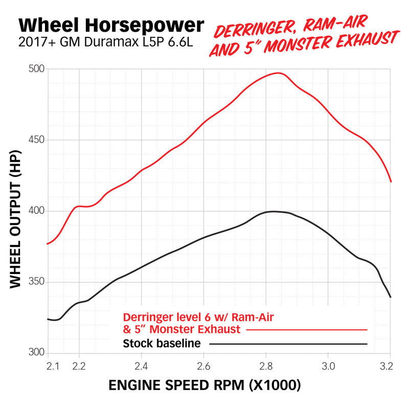 Banks Power 17-19 Chevy Duramax L5P 2500/3500 Monster Exhaust System