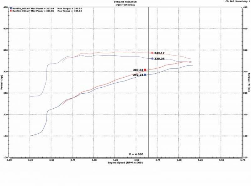 Admisión Evolution (engrasada) para Dodge Ram 1500 V8-5.7L 09-18 de Injen