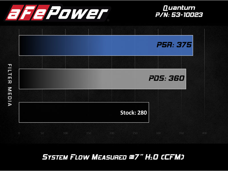 Sistema de admisión de aire frío aFe QUANTUM con material Pro 5R 15-19 Ford Transit V6-3.5L (tt)