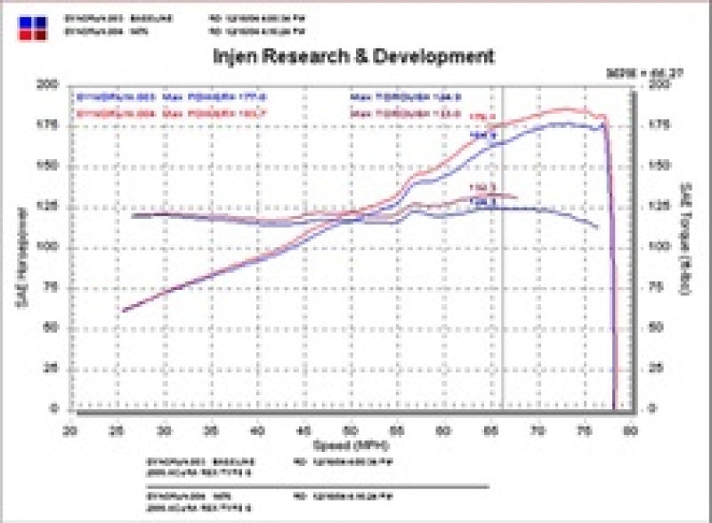 Injen 02-05 Civic Si / 02-06 RSX Type S Negro Admisión Ram Corta