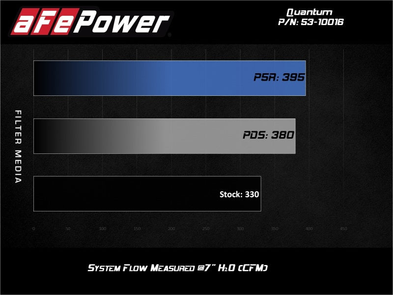 aFe Quantum Pro 5R Cold Air Intake — Fits 15-18 Ford F-150 V8-5.0L