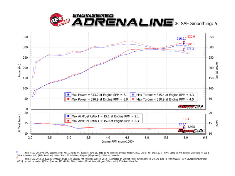 aFe 15-20 Ford F-150 Quantum Cold Air Intake System w/ Pro Dry S Filter