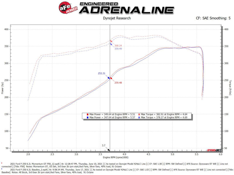 aFe Momentum GT Pro 5R Cold Air Intake System 20-21 Ford F-250/F-350