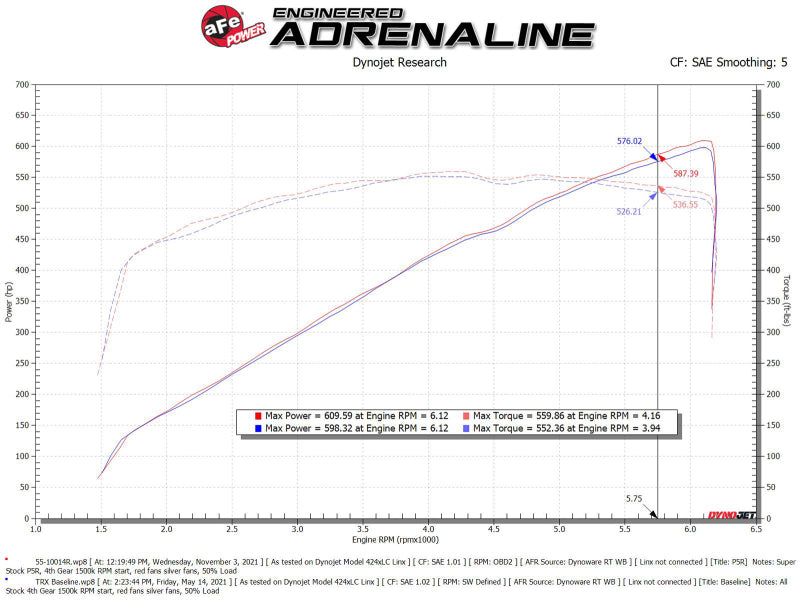 aFe Super Stock Induction System Pro 5R Filters — 21-24 Ram 1500 TRX V8 6.2L (sc)