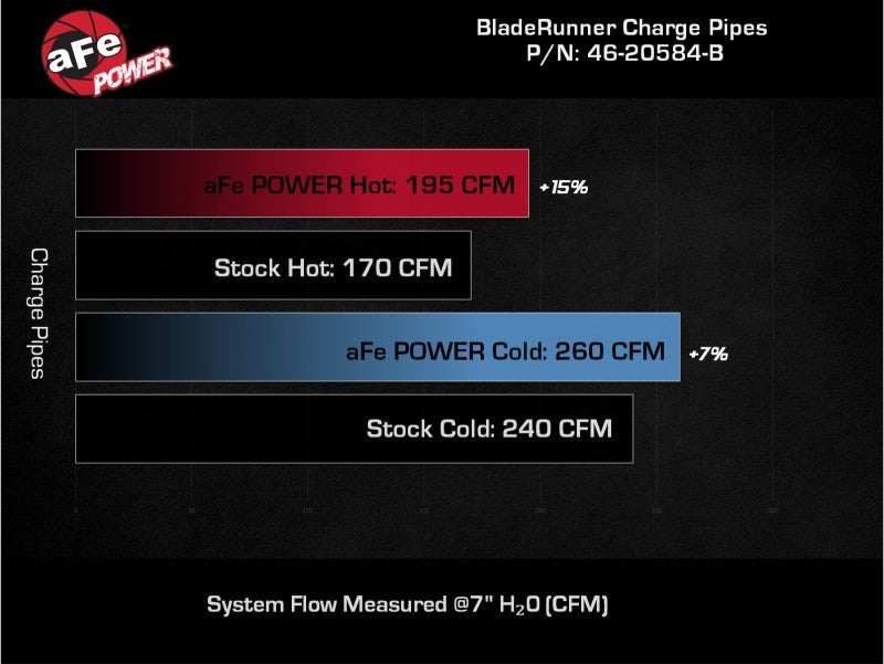 aFe 21-23 Ford Bronco V6-2.7Ltt BladeRunner Alum Hot &amp; Cold Charge Pipe Kit - Black