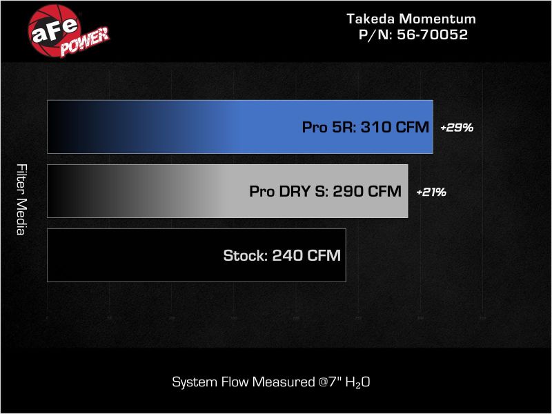 aFe Momentum Pro 5R Cold Air Intake System Acura TLX 21-23 V6 — Fits 2021-2023 Acura TLX