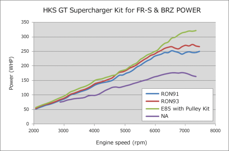 SISTEMA DE CONTROL ELÉCTRICO HKS GT2 Pro FR-S/86/BRZ