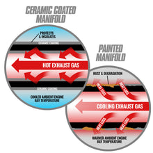 Load image into Gallery viewer, BD Diesel 93-98 Caterpillar 3406E  / 99-03 C15 Non-Acert CAT T6 Ceramic Coated Exhaust Manifold