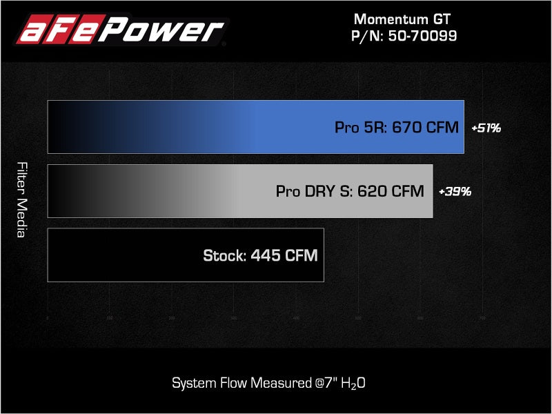 aFe Momentum GT Pro 5R Cold Air Intake System — 2021-2024 Ford F-150 V6-3.5L (tt) PowerBoost