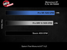 Cargar imagen en el visor de la galería, aFe Momentum GT Pro DRY S Cold Air Intake System 21-22 Jeep Wrangler 392 (JL) 6.4L V8