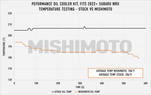 Cargar imagen en el visor de la galería, Mishimoto 2022+ Subaru WRX Oil Cooler Kit - Black