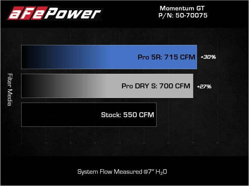 aFe Momentum GT Pro Dry S Cold Air Intake System 2021 RAM 1500 TRX V8-6.2L SC