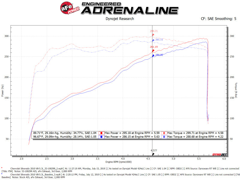 Admisión de aire frío aFe Quantum con material Pro 5R 09-13 GM Silverado/Sierra V8-4.8/5.3/6.2L