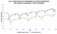 Load image into Gallery viewer, Mishimoto 2016+ Infiniti Q50/60 3.0T Performance Air-To-Water Intercooler Kit