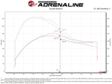 Cargar imagen en el visor de la galería, aFe Momentum GT Pro 5R Cold Air Intake System 19-23 Ford Edge ST V6-2.7L (tt)