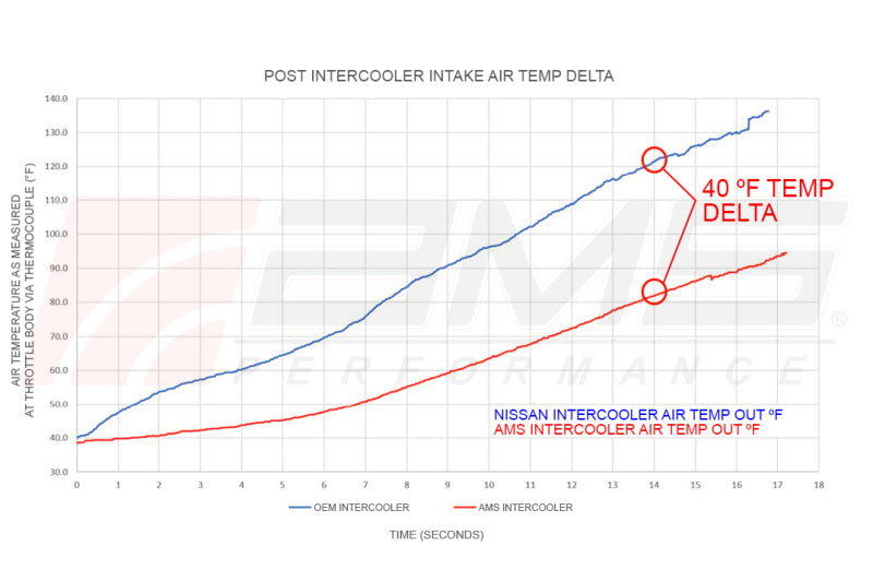 Intercambiadores de calor AMS Performance para Nissan Z VR30 2023