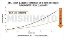 Cargar imagen en el visor de la galería, Mishimoto 2016+ Infiniti Q50/60 3.0T Performance Air-To-Water Intercooler Kit