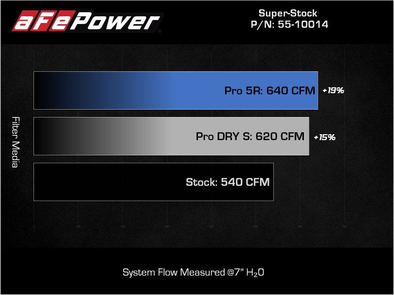aFe Super Stock Induction System Pro 5R Filters — 21-24 Ram 1500 TRX V8 6.2L (sc)
