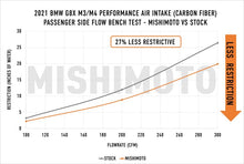 Cargar imagen en el visor de la galería, Mishimoto 2021+ BMW G8X M3/M4 Performance Intake Carbon Fiber Gloss