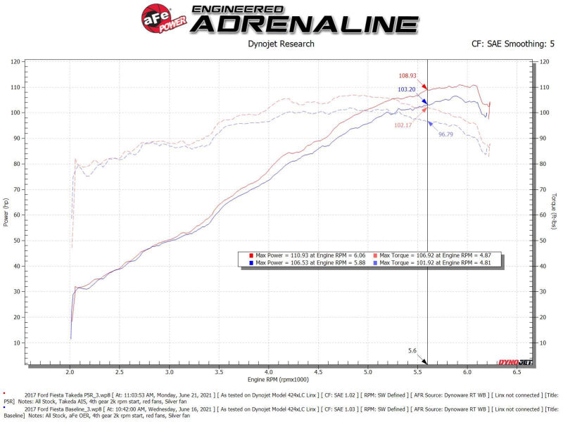 aFe Takeda Momentum Pro 5R Cold Air Intake System 14-19 Ford Fiesta L4-1.6L