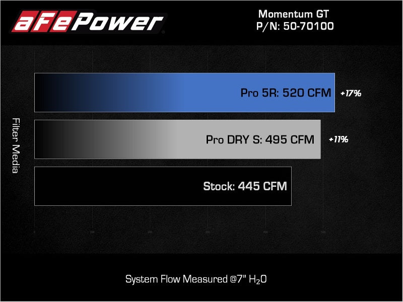 aFe Momentum GT Pro 5R Cold Air Intake — 2022-2024 Toyota Tundra V6-3.5L (tt)