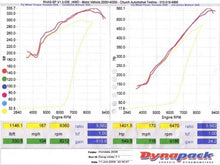 Cargar imagen en el visor de la galería, KraftWerks Honda K-Series Race Supercharger Kit w/ 120mm Pulley (C30-94)