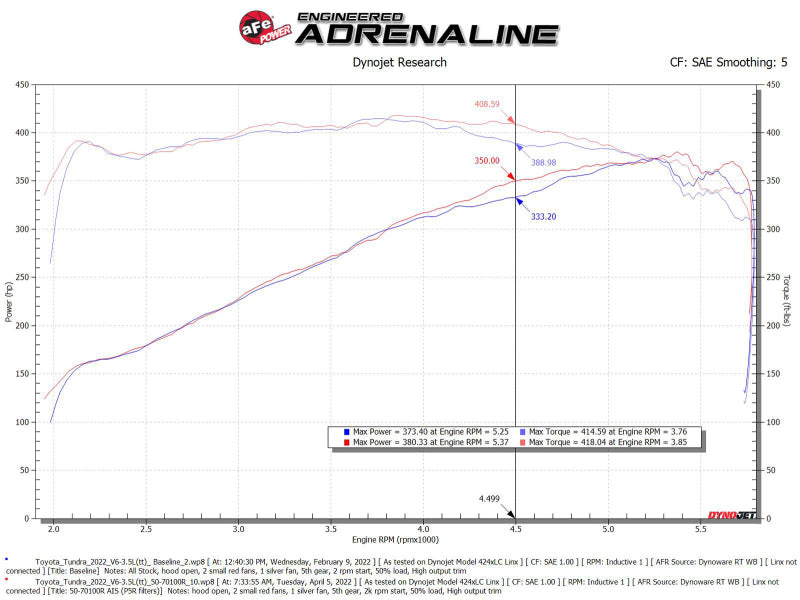 aFe Momentum GT Pro 5R Cold Air Intake — 2022-2024 Toyota Tundra V6-3.5L (tt)