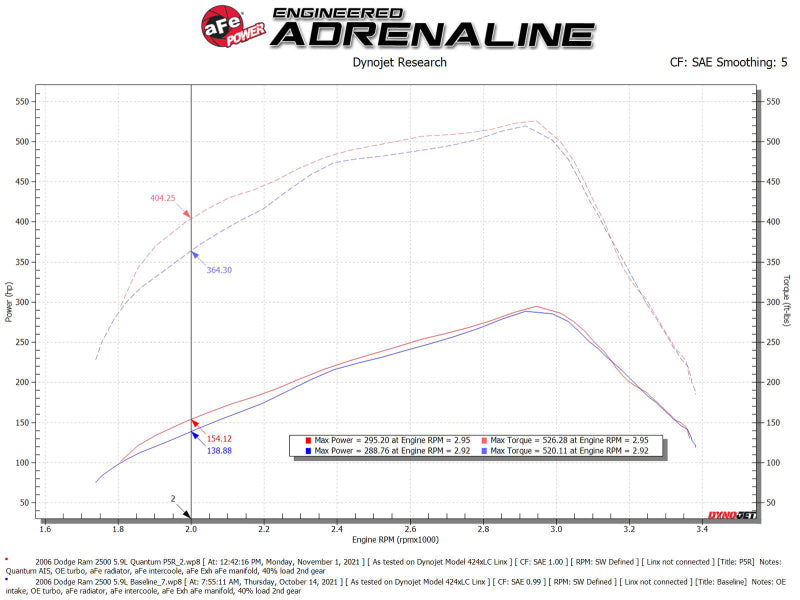 Sistema de admisión de aire aFe Pro 5R 03-07 Dodge Diesel 5.9L-L6 (TD)