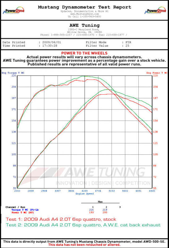 AWE Tuning A4 B8 Touring Edition Quad Exhaust — Fits 2009-2016 Audi A4