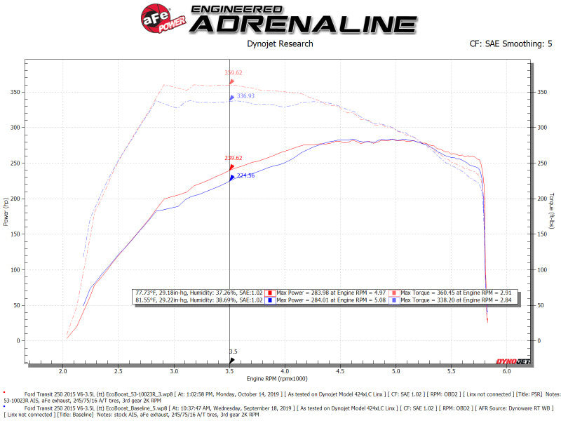 Sistema de admisión de aire frío aFe QUANTUM con material Pro 5R 15-19 Ford Transit V6-3.5L (tt)