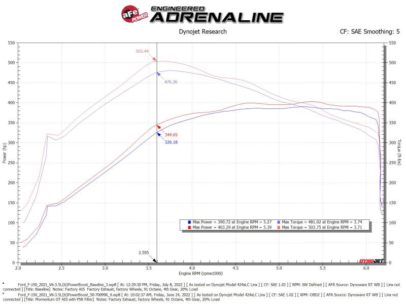 aFe Momentum GT Pro 5R Cold Air Intake System — 2021-2024 Ford F-150 V6-3.5L (tt) PowerBoost