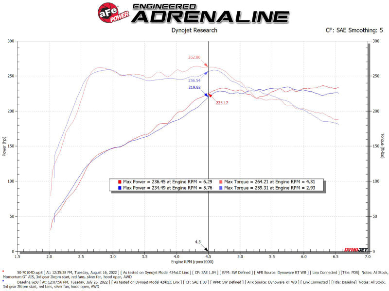 aFe Momentum GT Pro DRY S Cold Air Intake — 2022-2026 VW GTI (MKVIII) L4-2.0L (t)