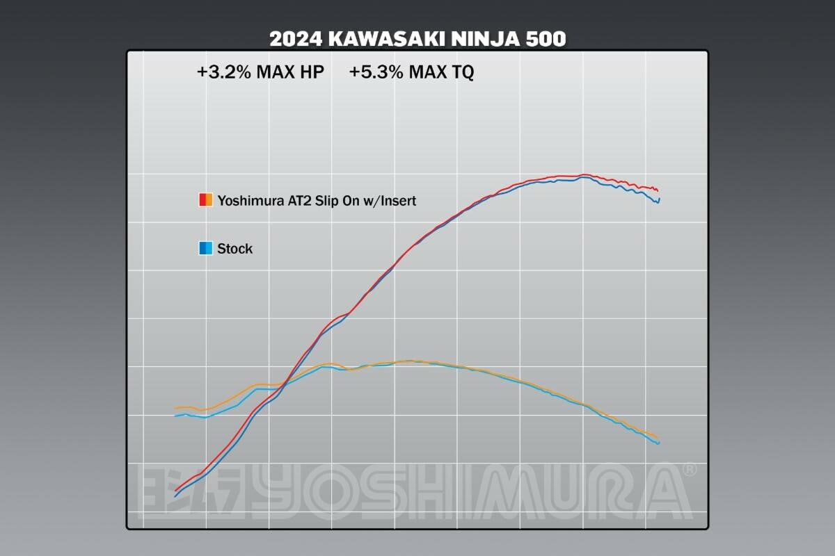 Yoshimura Exhaust Street AT2 Slip-on SS-SS-CF (14730BP520)