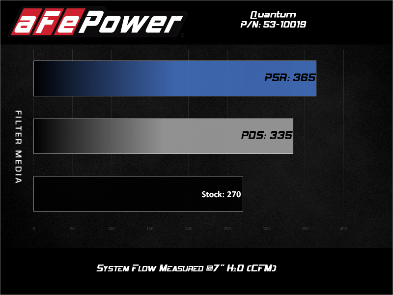 Sistema de admisión de aire frío aFe Quantum Pro 5R 18-20 Jeep Wrangler JL L4-2.0L (t)